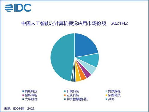 IDC報告 2021年中國人工智能軟件及應用市場規模突破330億元，應用軟件開發成核心驅動力
